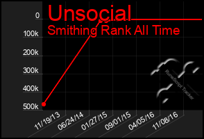 Total Graph of Unsocial