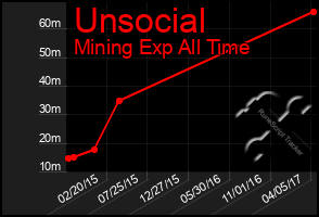 Total Graph of Unsocial