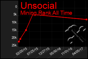 Total Graph of Unsocial