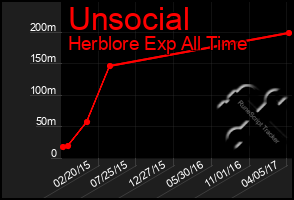 Total Graph of Unsocial