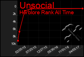 Total Graph of Unsocial