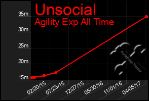 Total Graph of Unsocial