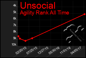 Total Graph of Unsocial