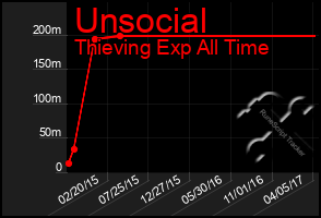 Total Graph of Unsocial