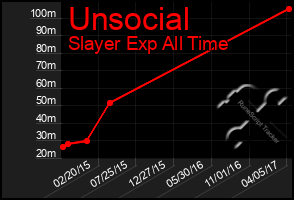 Total Graph of Unsocial