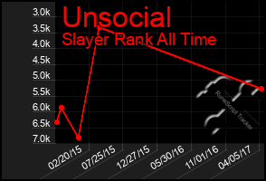 Total Graph of Unsocial