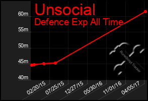 Total Graph of Unsocial