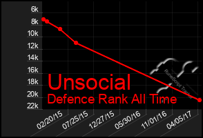 Total Graph of Unsocial