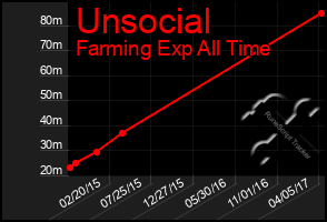 Total Graph of Unsocial