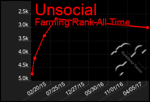 Total Graph of Unsocial