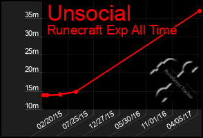 Total Graph of Unsocial