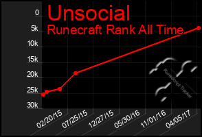 Total Graph of Unsocial