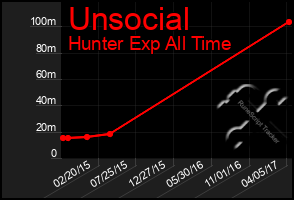 Total Graph of Unsocial