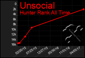 Total Graph of Unsocial