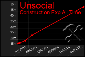 Total Graph of Unsocial