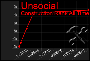 Total Graph of Unsocial