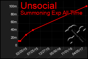 Total Graph of Unsocial