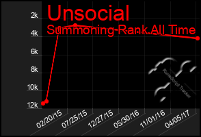 Total Graph of Unsocial