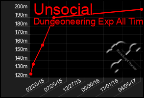 Total Graph of Unsocial