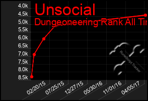 Total Graph of Unsocial