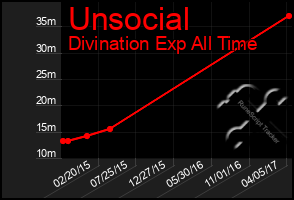 Total Graph of Unsocial