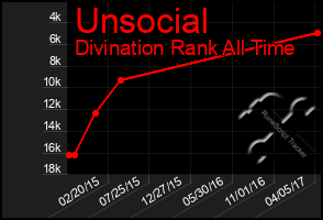 Total Graph of Unsocial