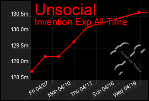 Total Graph of Unsocial