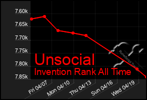 Total Graph of Unsocial