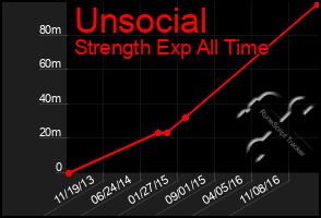 Total Graph of Unsocial