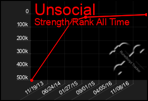 Total Graph of Unsocial