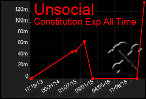 Total Graph of Unsocial