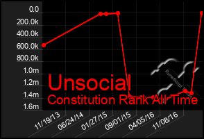 Total Graph of Unsocial