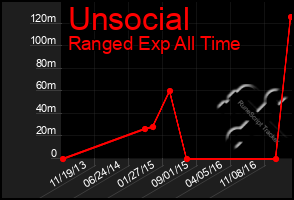 Total Graph of Unsocial