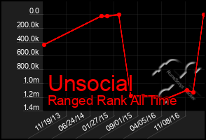 Total Graph of Unsocial