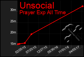 Total Graph of Unsocial