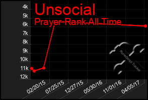 Total Graph of Unsocial