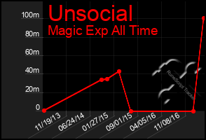 Total Graph of Unsocial