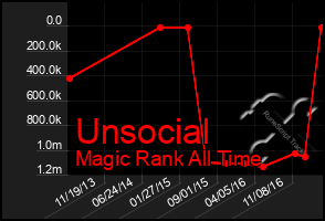 Total Graph of Unsocial