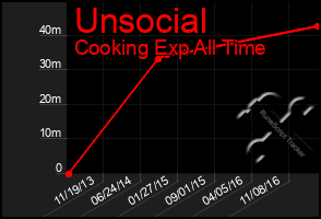 Total Graph of Unsocial