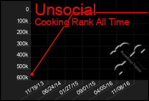 Total Graph of Unsocial