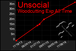 Total Graph of Unsocial