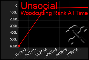 Total Graph of Unsocial