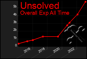 Total Graph of Unsolved