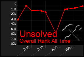 Total Graph of Unsolved