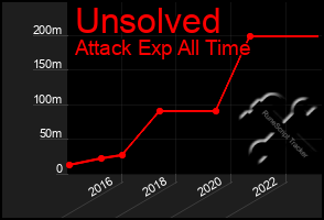 Total Graph of Unsolved