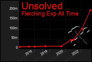 Total Graph of Unsolved