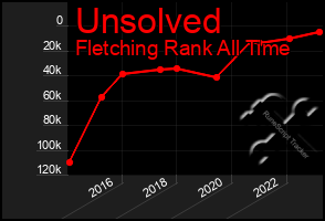 Total Graph of Unsolved