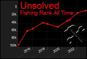 Total Graph of Unsolved