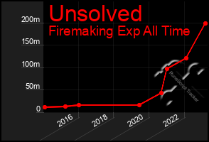 Total Graph of Unsolved