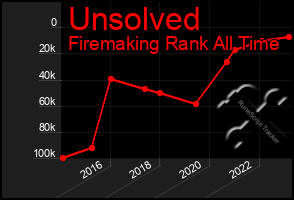 Total Graph of Unsolved